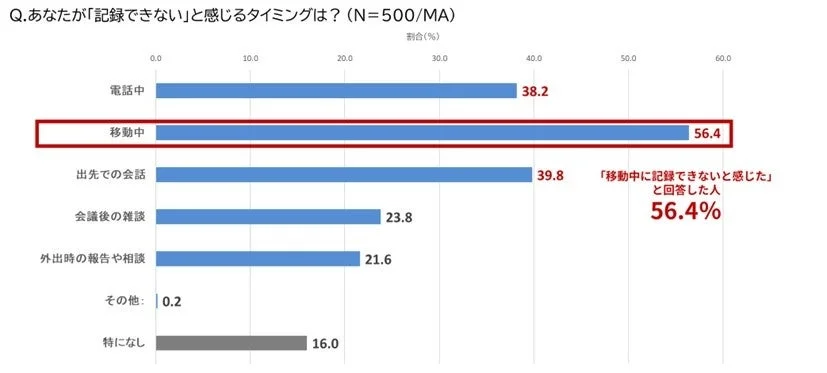 「記録できない」と感じるタイミングは？