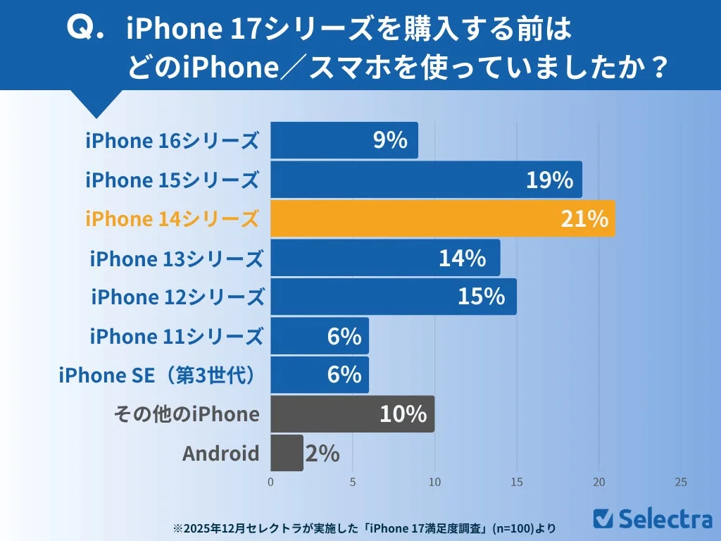 iPhone 17シリーズを購入する前はどのiPhone/スマホを使っていましたか？