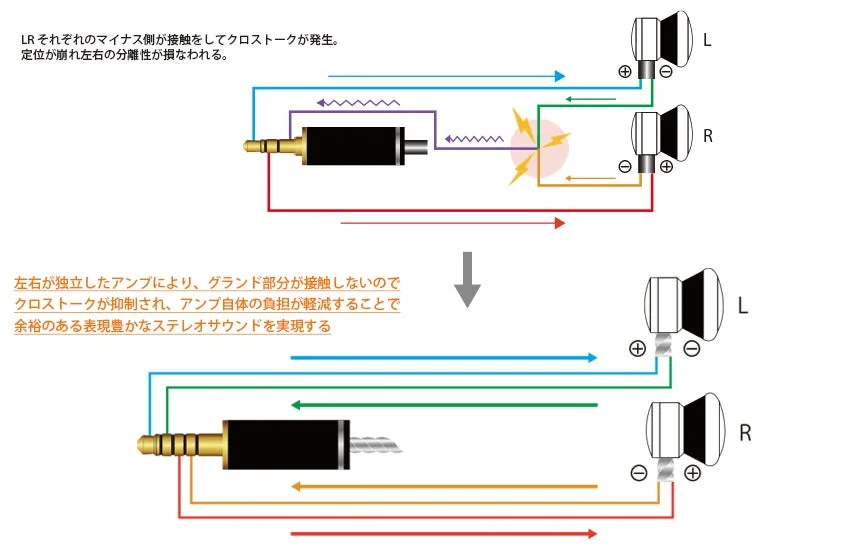 オーディオのクロストークとバランス接続の比較