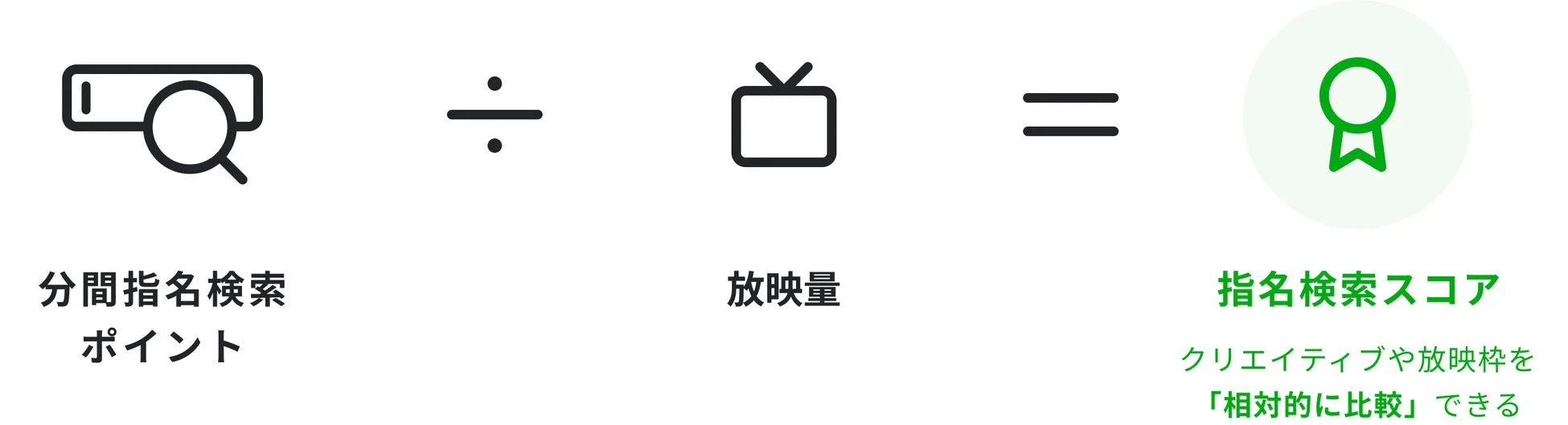 指名検索スコアの概念図
