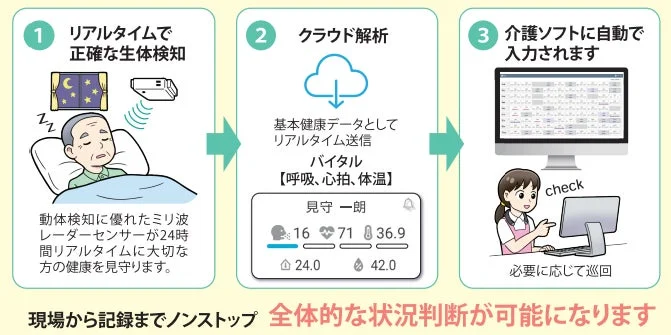 ミリ波レーダーセンサーで生体情報をリアルタイム検知し、クラウド解析後に介護ソフトへ自動入力