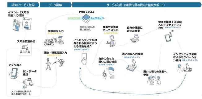 サービスフロー図