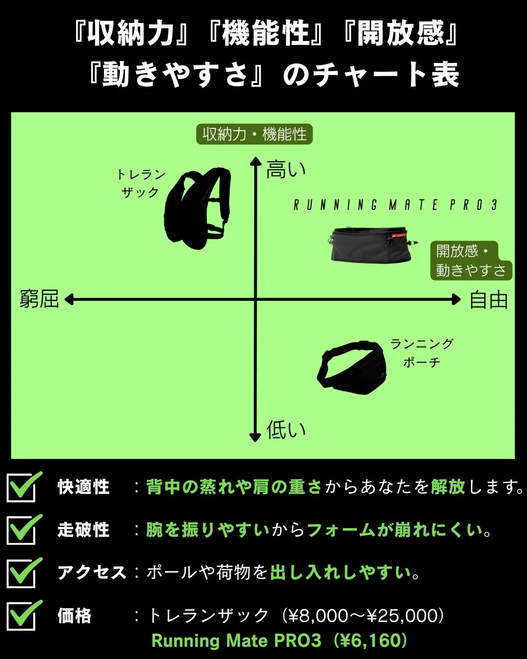 ランニングギアの性能を「収納力・機能性」と「開放感・動きやすさ」の2軸で比較するチャート
