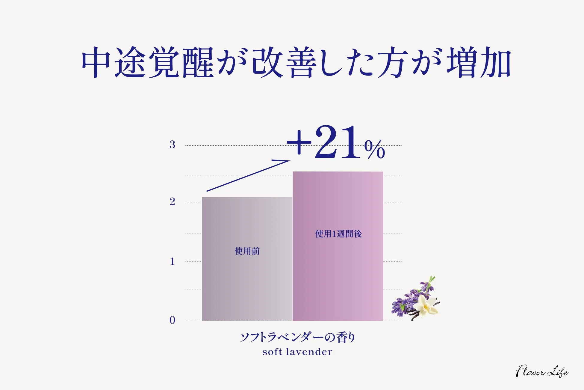 中途覚醒が改善した方が増加