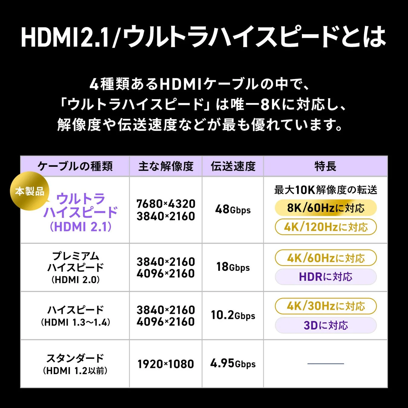 HDMIケーブルの種類比較