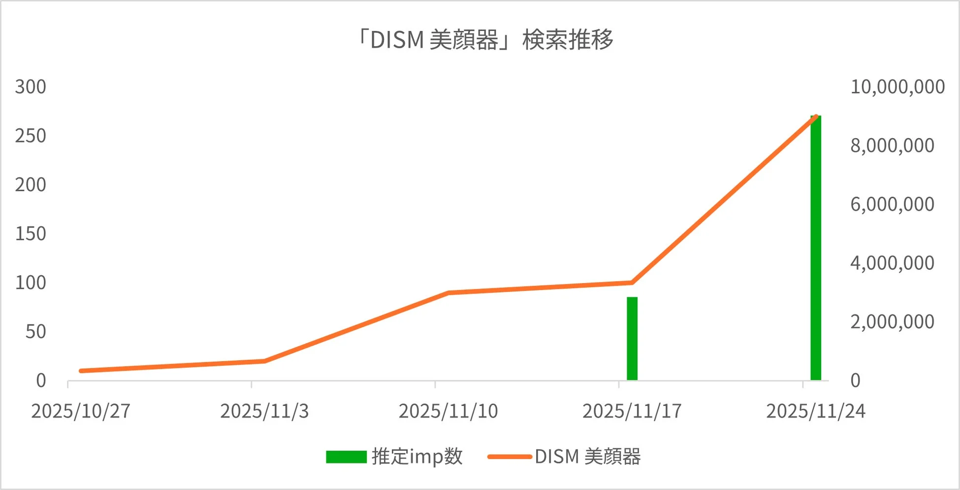「DISM 美顔器」検索推移