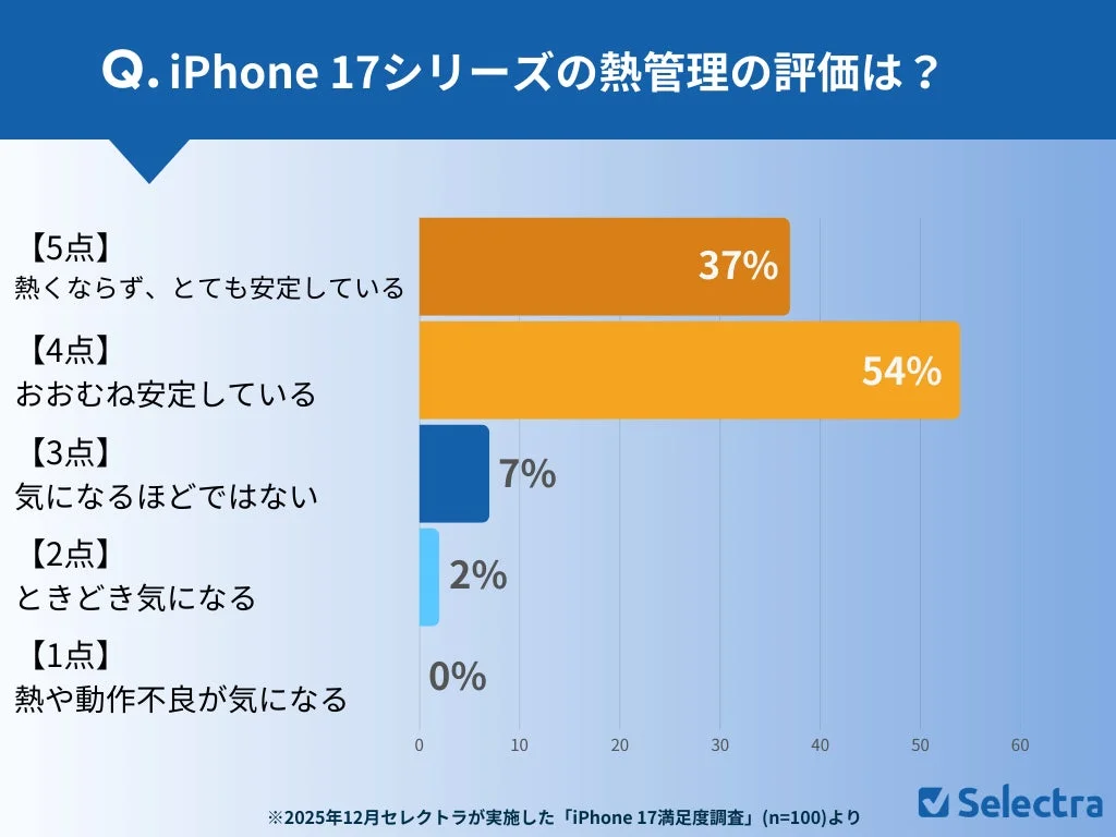 iPhone 17シリーズの熱管理の評価は？