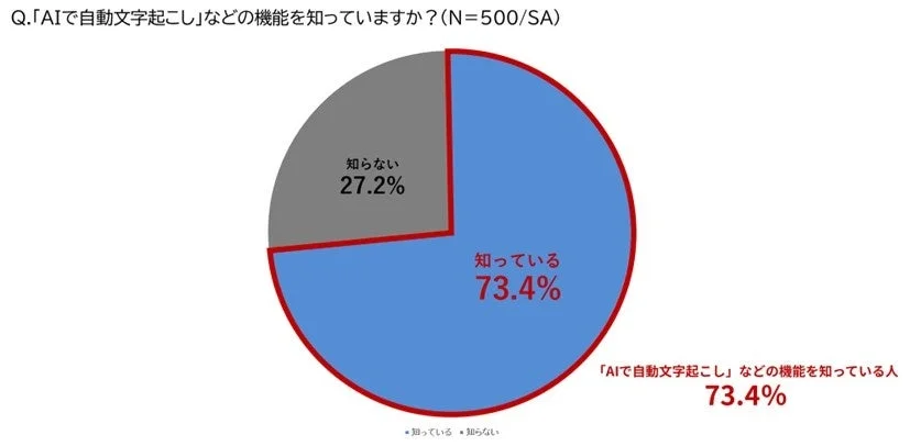 「AIで自動文字起こし」などの機能を知っていますか？