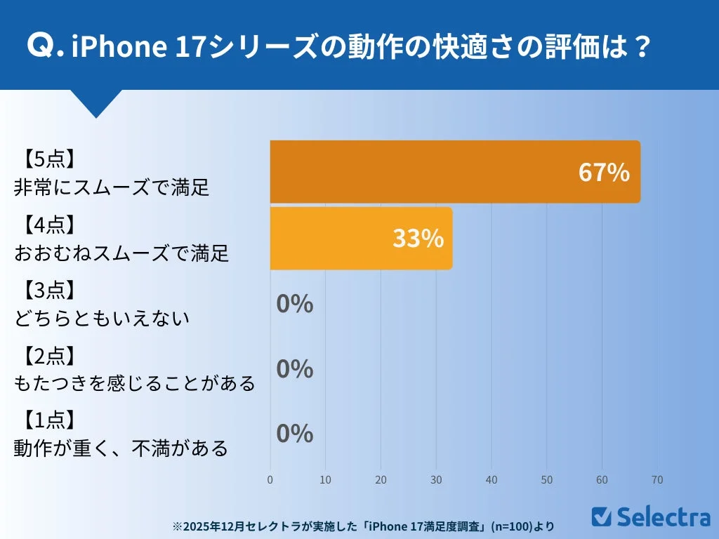 iPhone 17シリーズの動作の快適さの評価は？