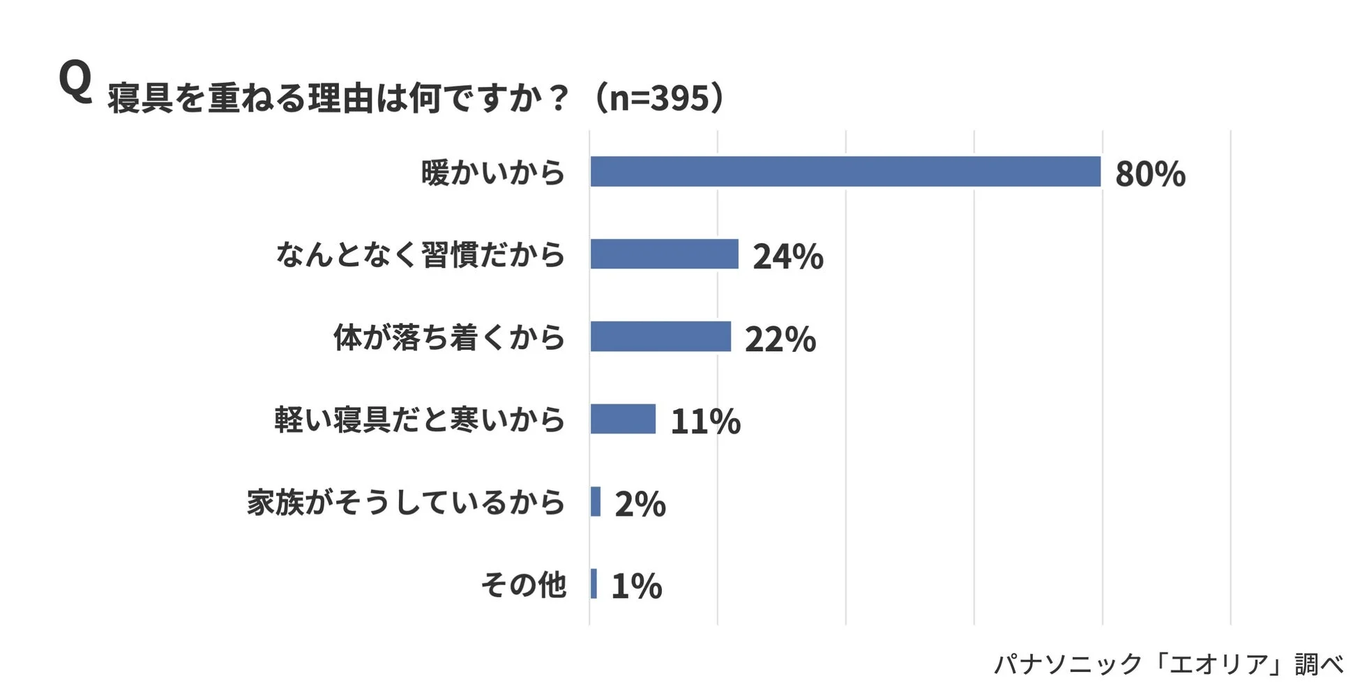 寝具を重ねる理由に関するアンケート結果を棒グラフで示しています。主な理由として「暖かいから」が80%と最も多く、次いで「なんとなく習慣だから」が24%、「体が落ち着くから」が22%となっています。