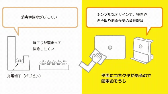 製品の清掃性と消毒のしやすさを比較しています。左側は、充電端子（ポゴピン）周りにほこりが溜まりやすく掃除が困難なデザインを示し、右側は、平面コネクタを採用したシンプルなデザインで、掃除や消毒作業の負担が軽減される利点を説明しています。
