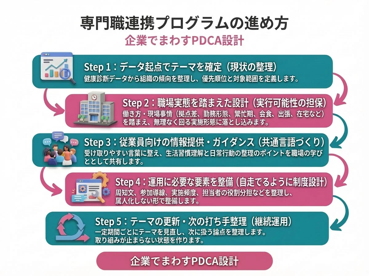 専門職連携プログラムの進め方 企業でまわすPDCA設計 Step 1: データ起点でテーマを確定 (現状の整理) 健康診断データから組織の傾向を整理し、優先順位と対象範囲を定義します。 Step 2: 職場実態を踏まえた設計 (実行可能性の担保) 働き方・現場事情 (拠点差、勤務形態、繁忙期、会食、出張、在宅など) を踏まえ、無理なく回る実施形態に落とし込みます。 Step 3: 従業員向けの情報提供・ガイダンス (共通言語づくり) 受け取りやすい言葉に整え、生活習慣理解と日常行動の整理のポイントを職場の学びとして共有します。 Step 4: 運用に必要な要素を整備 (自走できるように制度設計) 周知文、参加導線、実施頻度、担当者の役割分担などを整理し、属人化しない形で整備します。 Step 5: テーマの更新・次の打ち手整理 (継続運用) 一定期間ごとにテーマを見直し、次に扱う論点を整理します。 取り組みが止まらない状態を作ります。 企業でまわすPDCA設計