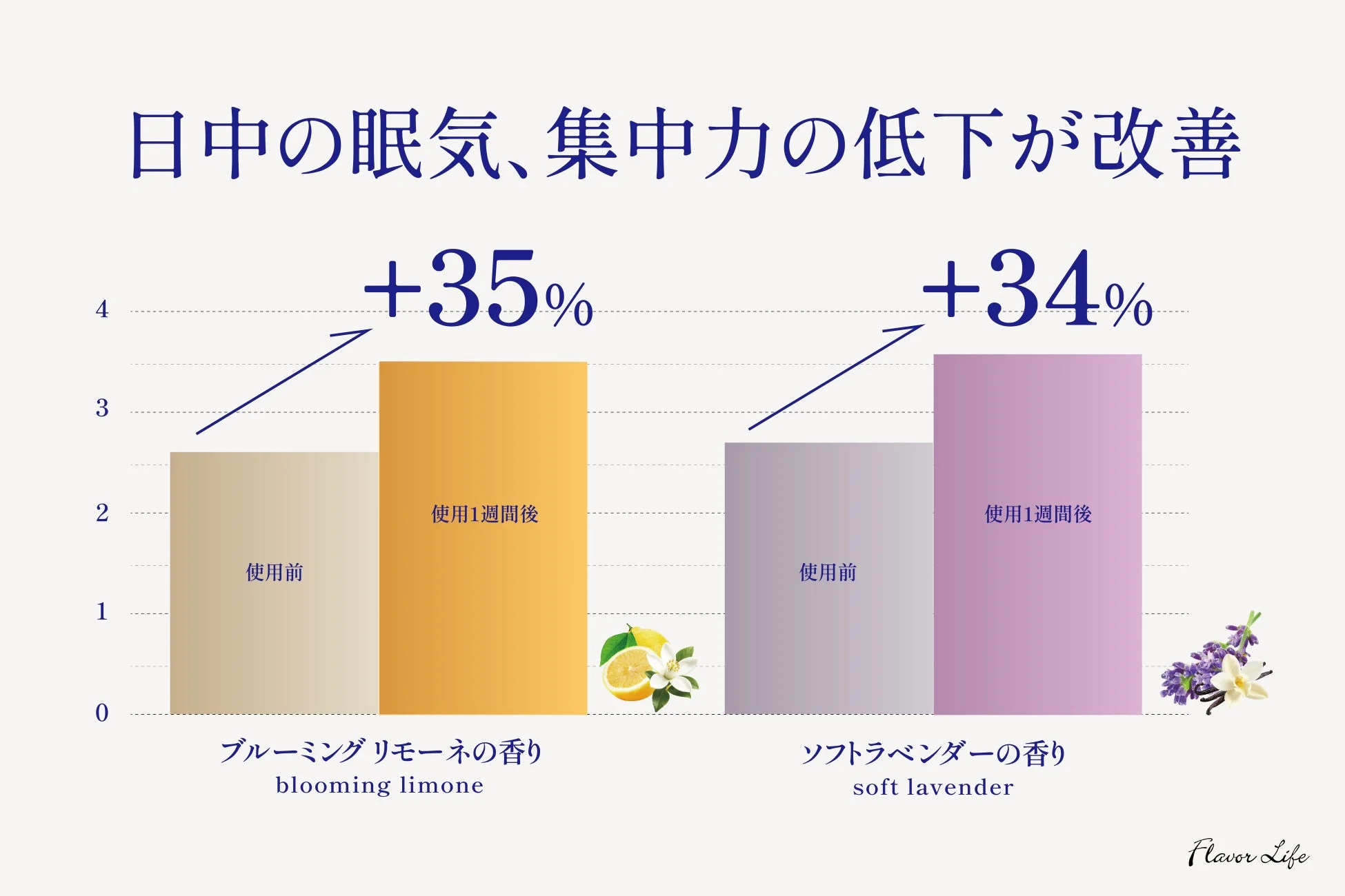 日中の眠気、集中力の低下が改善