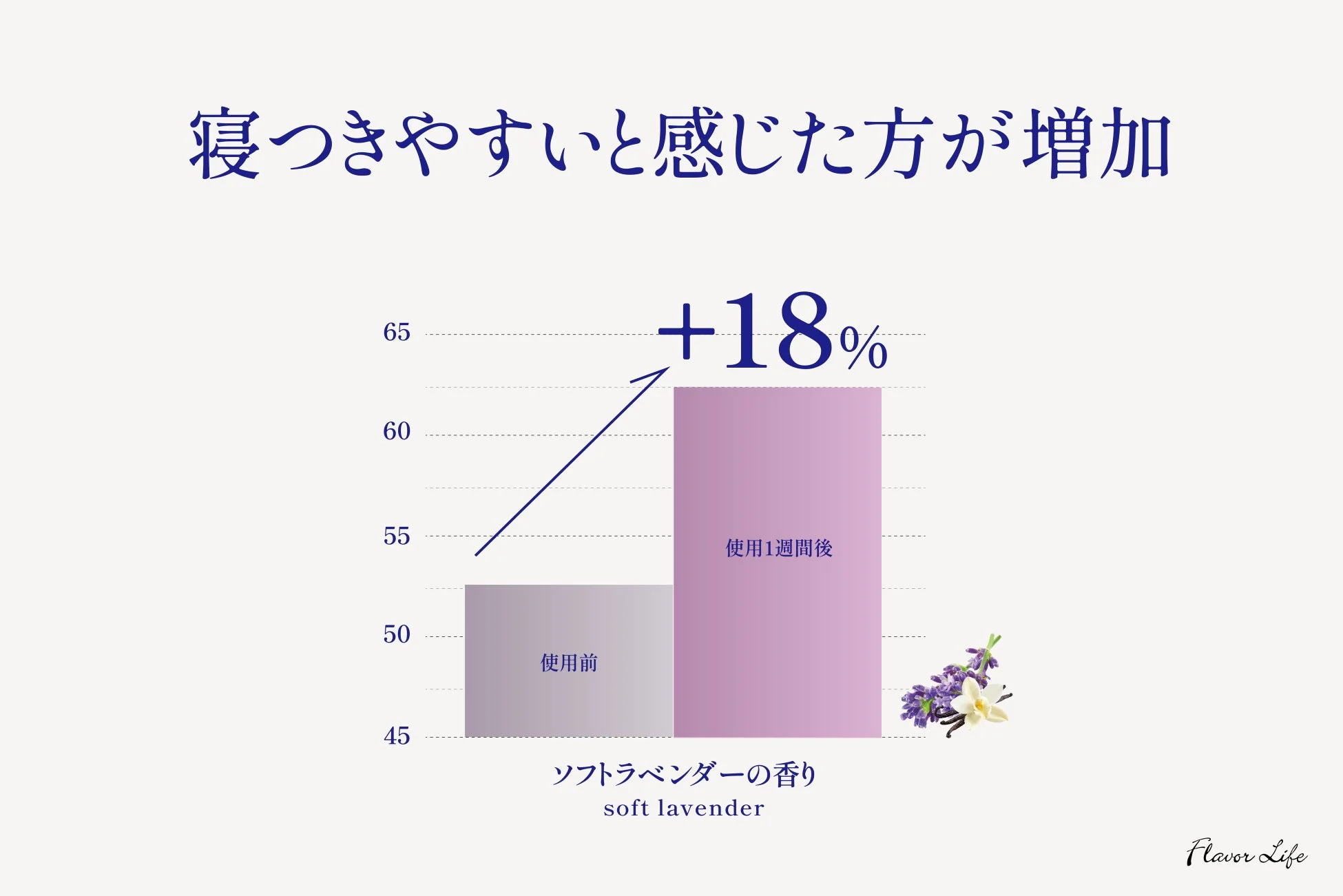 寝つきやすいと感じた方が増加