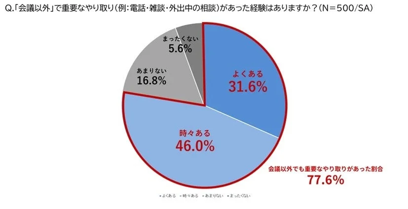 「会議以外」で重要なやり取りがあった経験はありますか？