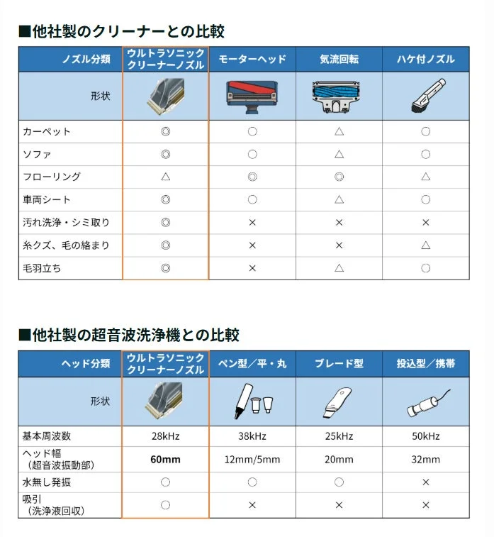 ウルトラソニッククリーナーノズルと他社製クリーナー、超音波洗浄機の性能比較表