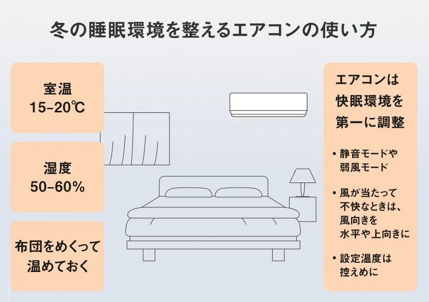 冬の快眠環境を整えるエアコンの使い方が示されています。室温は15-20℃、湿度は50-60%が推奨され、布団を温めておくこと、エアコンは静音・弱風モードで風向きを調整し、設定温度は控えめにすることがポイントです。