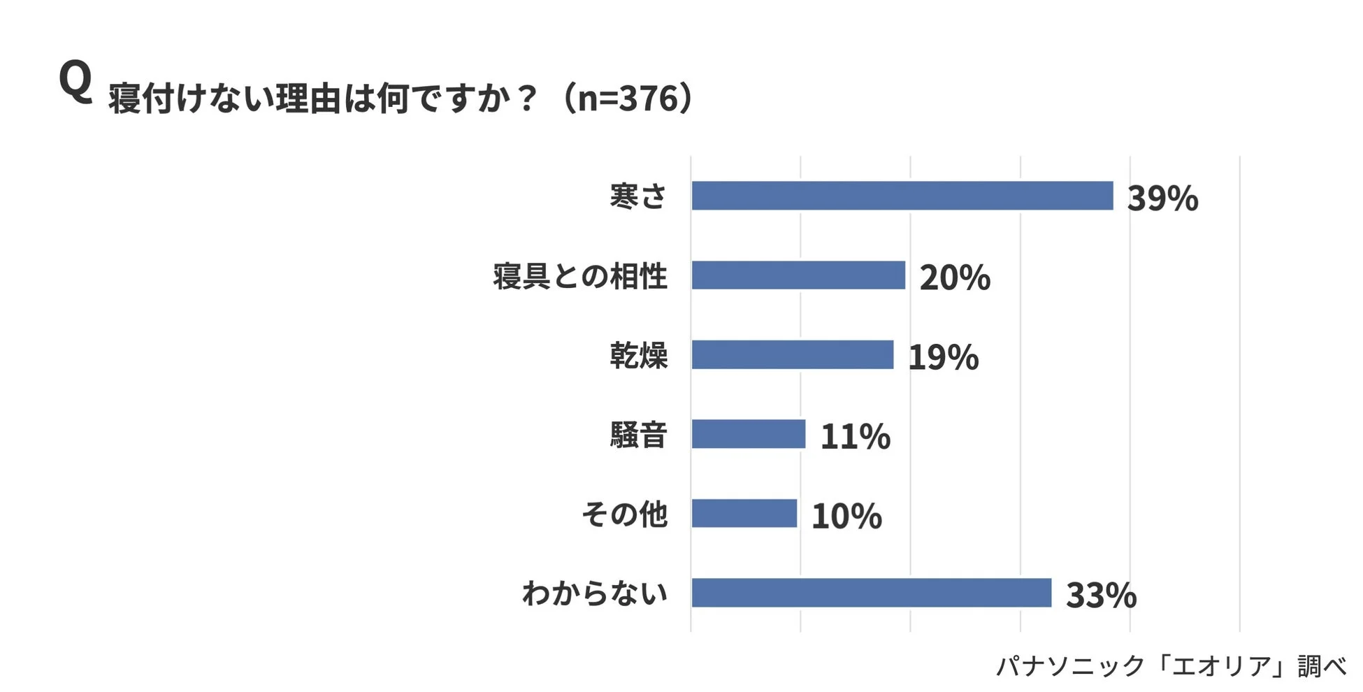 寝付けない理由に関するアンケート結果を示す棒グラフです。回答者376人のうち、「寒さ」が39%と最も多く、次いで「寝具との相性」20%、「乾燥」19%と続きます。「わからない」と回答した人も33%いました。パナソニック「エオリア」による調査です。