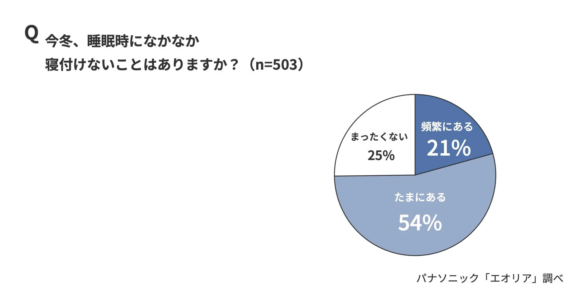 今冬の睡眠時に寝付けないことがあるかというアンケート結果を円グラフで示しています。「頻繁にある」が21%、「たまにある」が54%、「まったくない」が25%という内訳で、パナソニック「エオリア」による調査です。