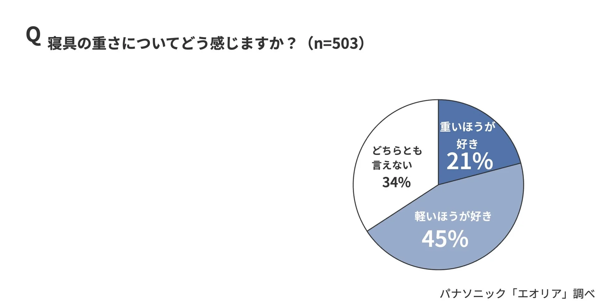寝具の重さに関するアンケート結果を円グラフで示した画像です。回答者503人のうち45%が「軽いほうが好き」、21%が「重いほうが好き」、34%が「どちらとも言えない」と回答しています。パナソニック「エオリア」による調査です。
