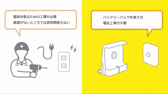 電源確保のための電気工事が必要な場合と、バッテリーパックを使用することで電気工事が不要になる場合の比較を示しています。電源がない場所での長時間使用の制約も説明しています。