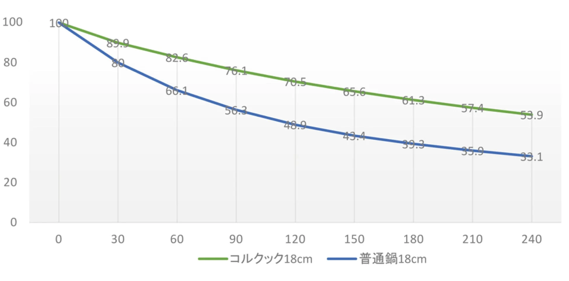 この折れ線グラフは、コルクック18cmと普通鍋18cmの性能を時間経過で比較しています。コルクック18cm（緑線）の方が普通鍋18cm（青線）よりも高い数値を維持しており、何らかの性能（例：保温性）において優れていることを示唆しています。