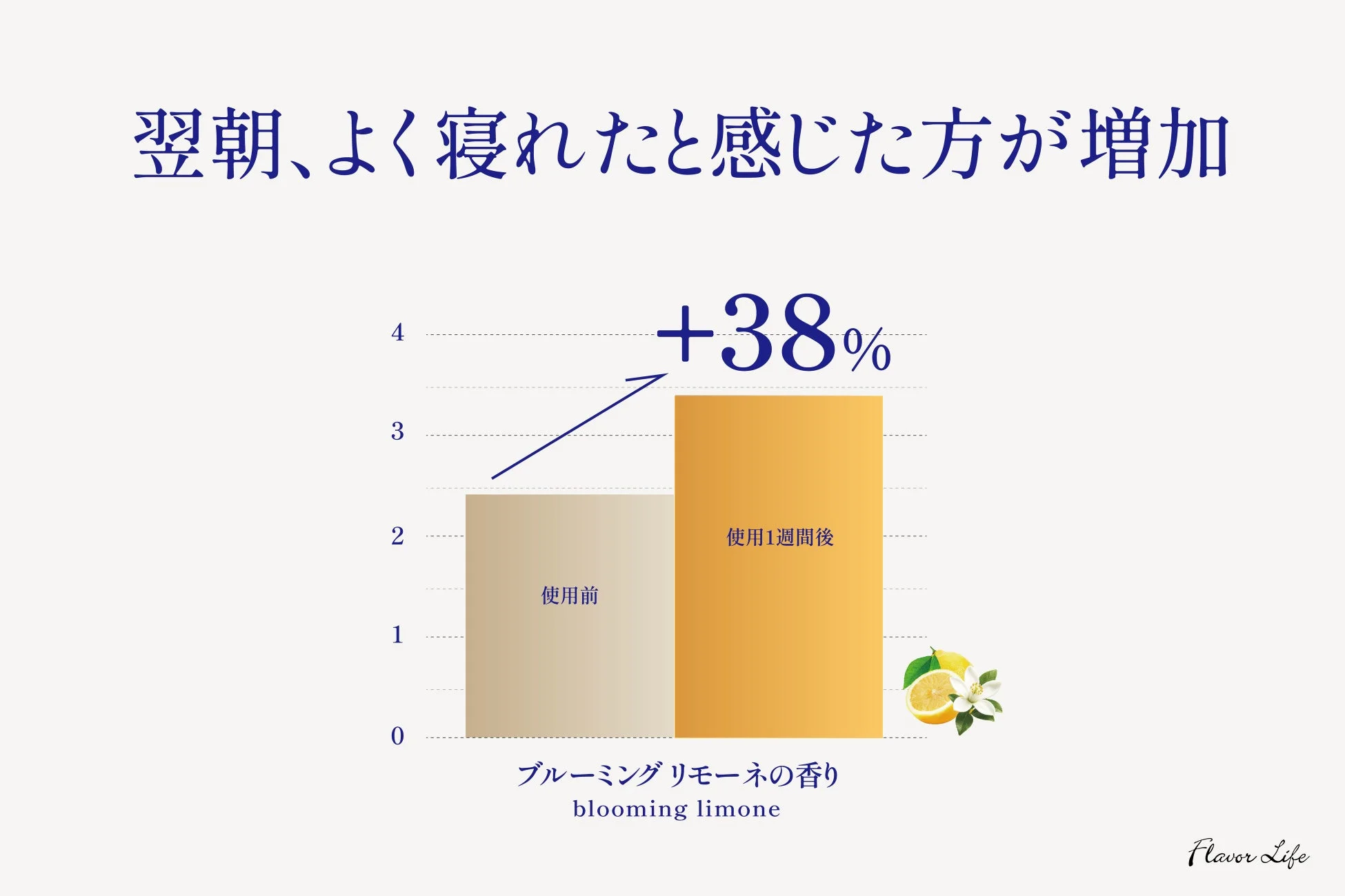 翌朝、よく眠れたと感じた方が増加