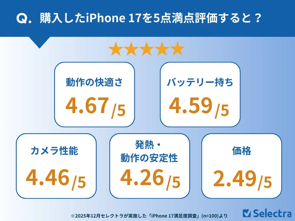購入したiPhone 17を5点満点評価すると？