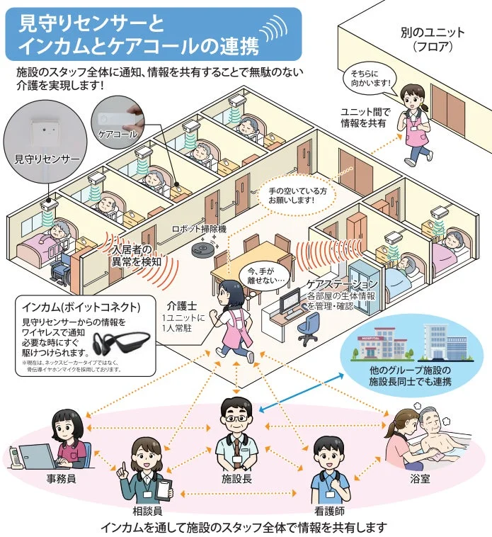 見守りセンサーとインカムとケアコールの連携