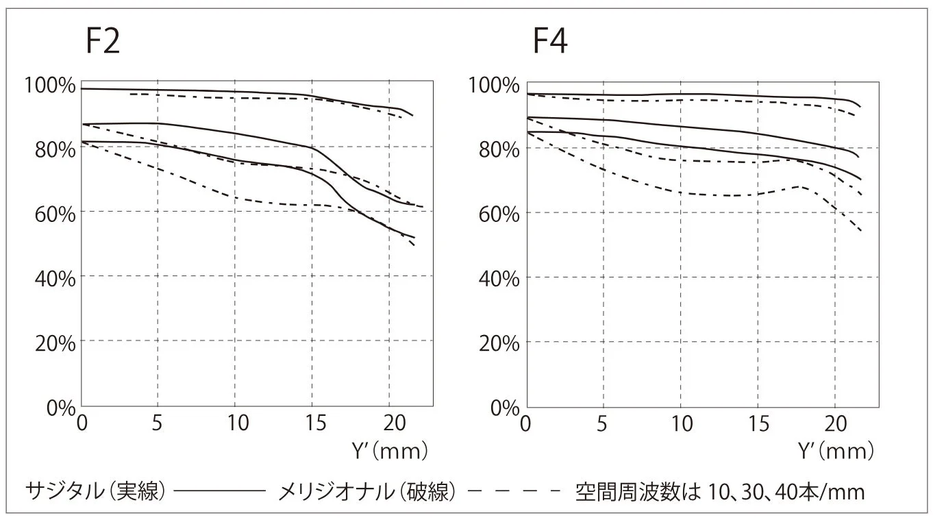 F2とF4のMTF曲線グラフ
