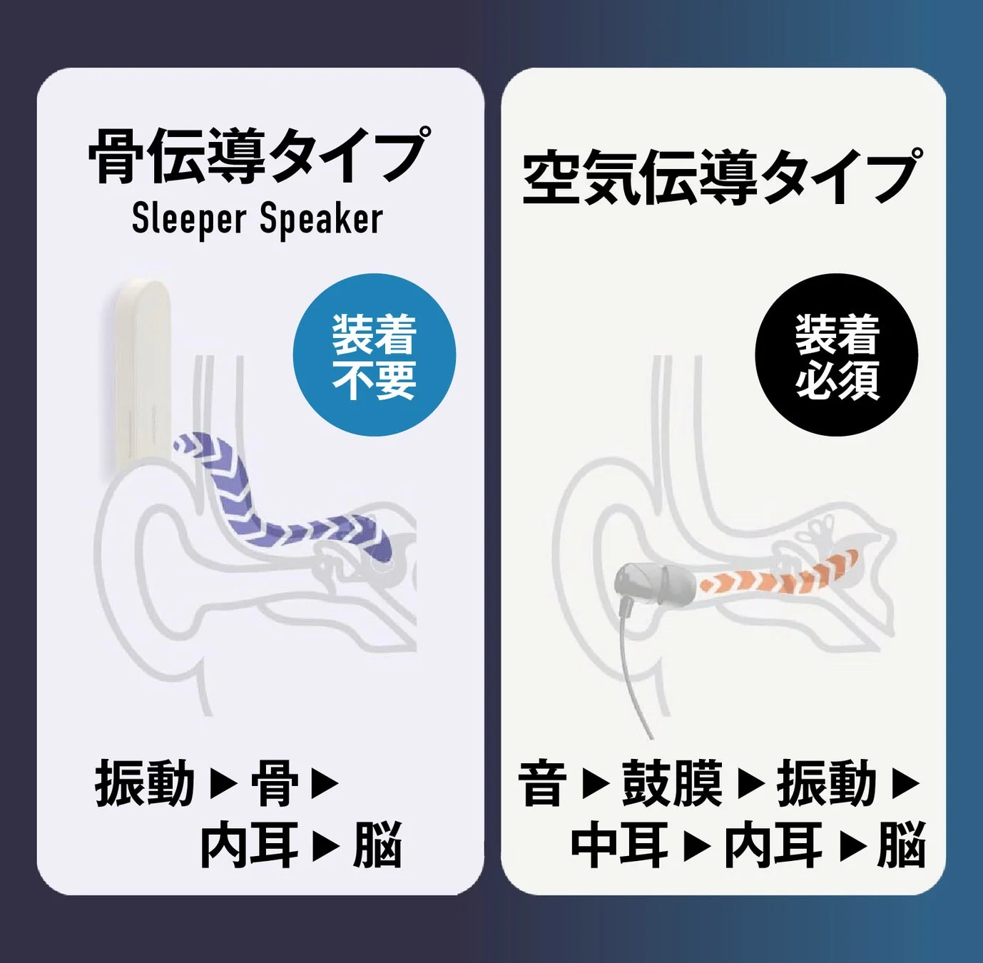 骨伝導と空気伝導の比較