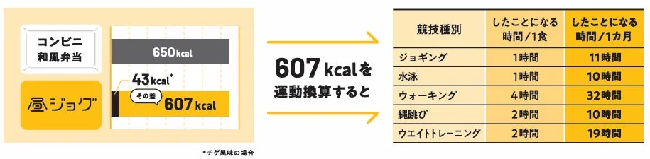カロリーと運動換算