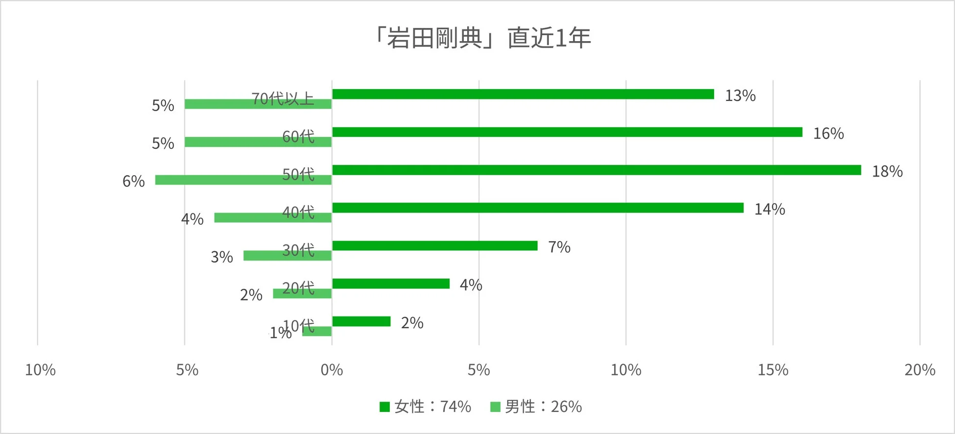 「岩田剛典」直近1年検索ユーザー