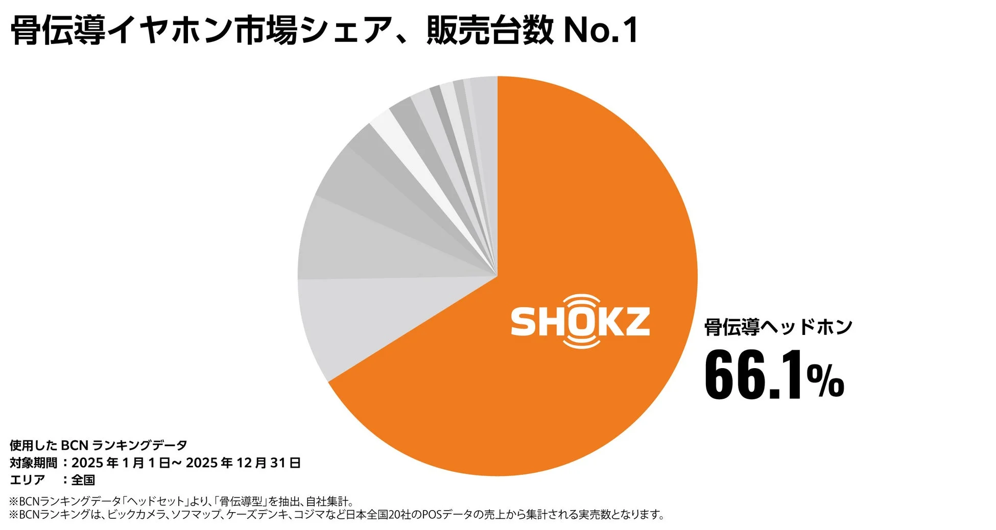 骨伝導イヤホン市場シェア、販売台数 No.1 SHOKZ
