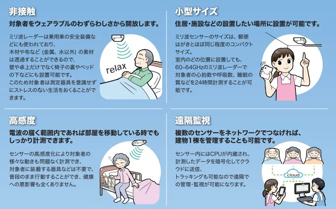 非接触・小型・高感度・遠隔監視を特徴とするミリ波レーダーを用いたセンサーシステム