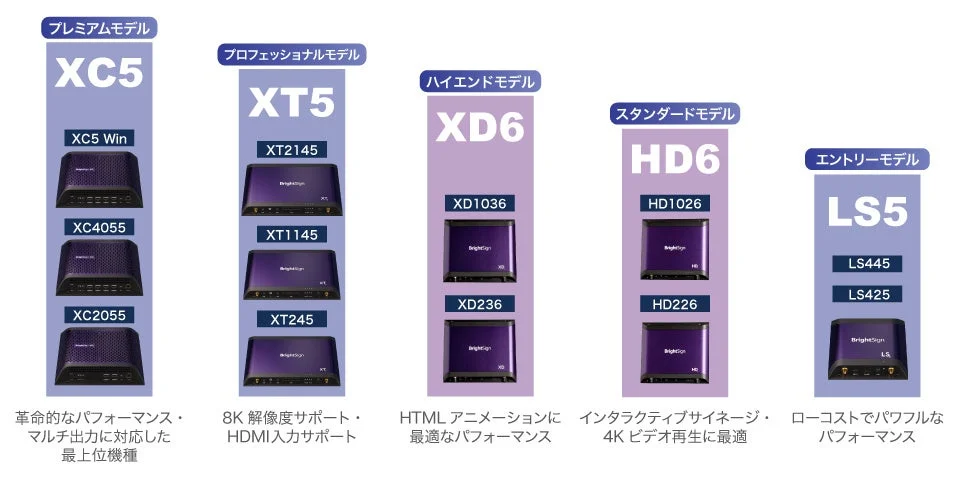 BrightSign製品ラインナップ