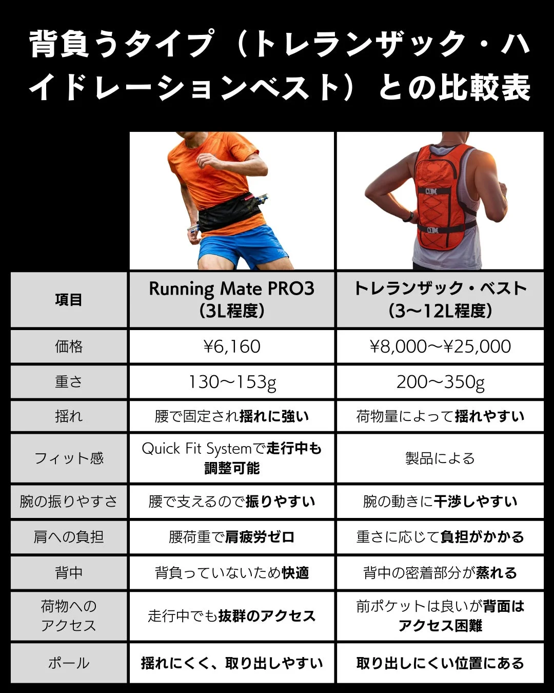 ランニング用のウエストポーチ「Running Mate PRO3」と、背負うタイプの「トレランザック・ベスト」の性能を比較した表