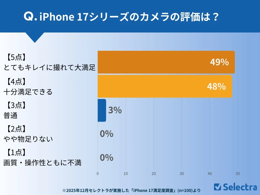 iPhone 17シリーズのカメラの評価は？