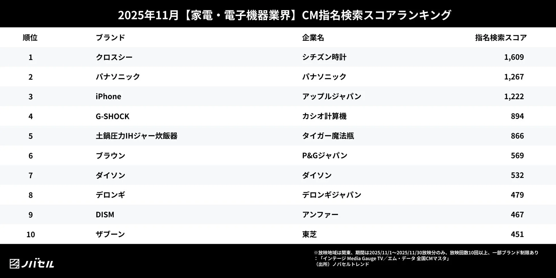 2025年11月【家電・電子機器業界】CM指名検索スコアランキング