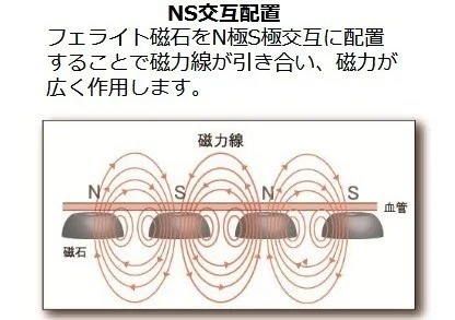 N極S極交互配置の磁気ユニット