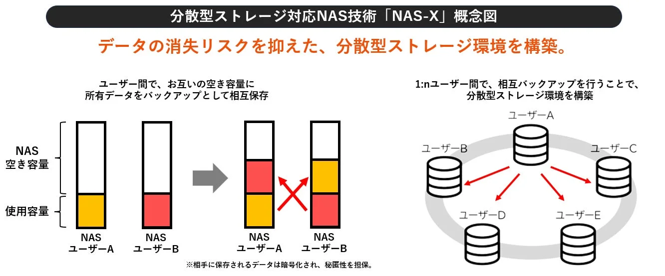 データ消失に終止符！WISERAとNFTDriveが分散型ストレージNAS技術「NAS-X」に関する特許を共同出願
