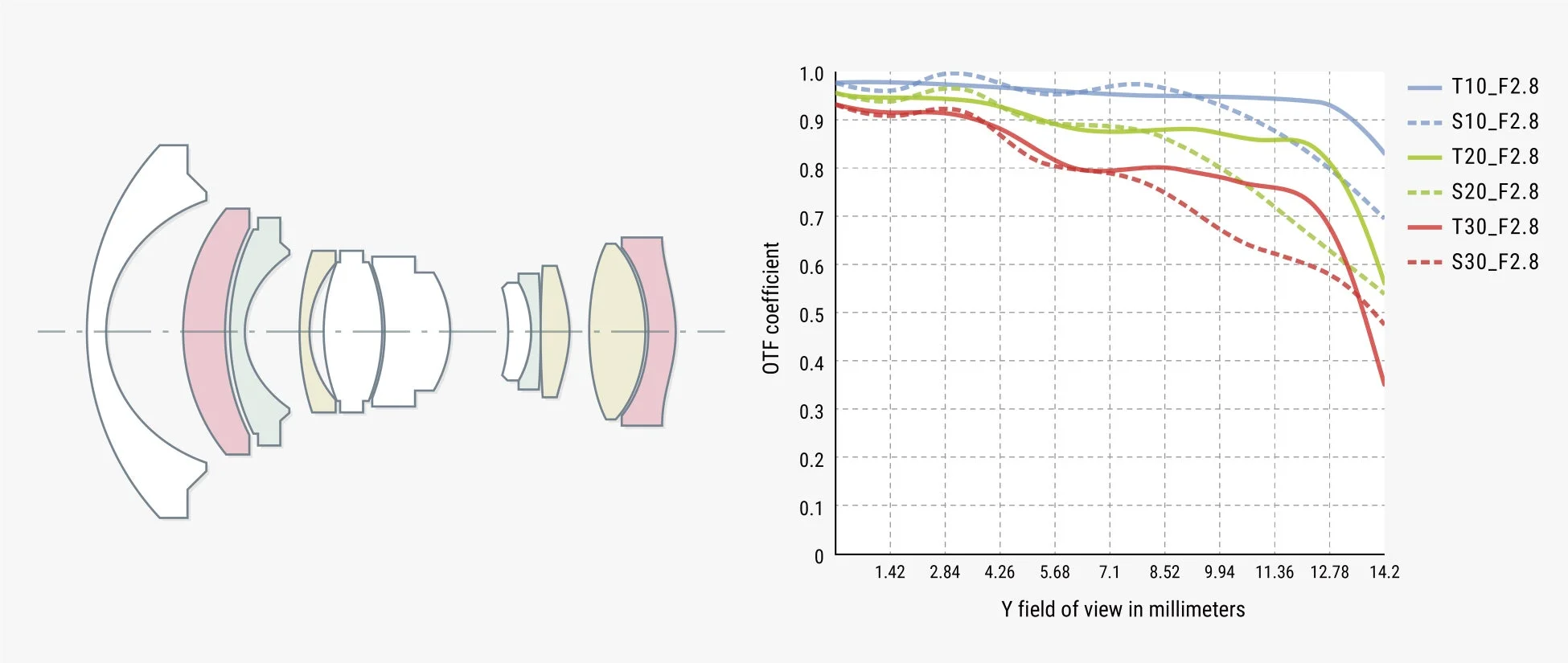 七工匠 7Artisans 10mm F2.8 AF APS-Cレンズの光学設計図とMTFチャート