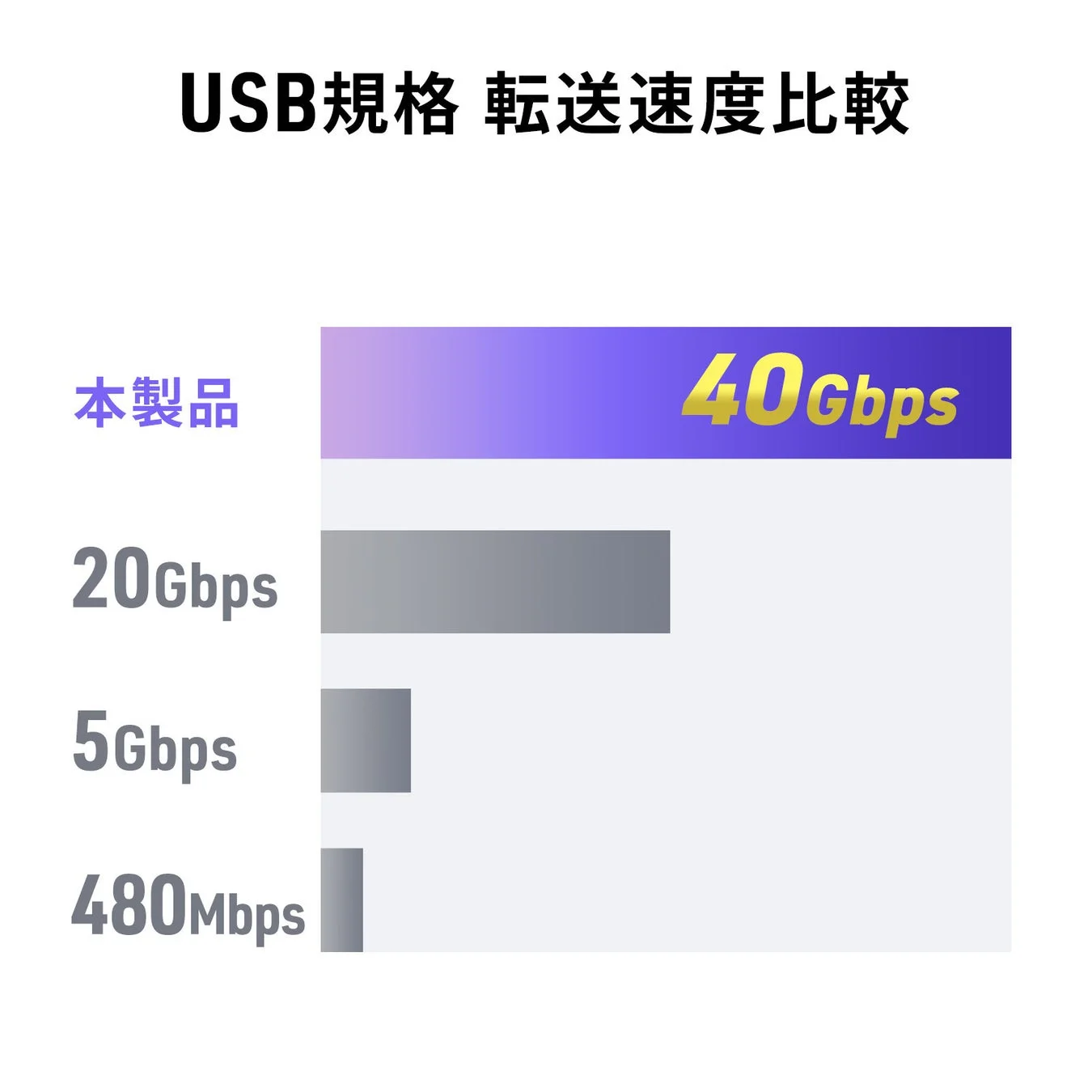 USB規格転送速度比較
