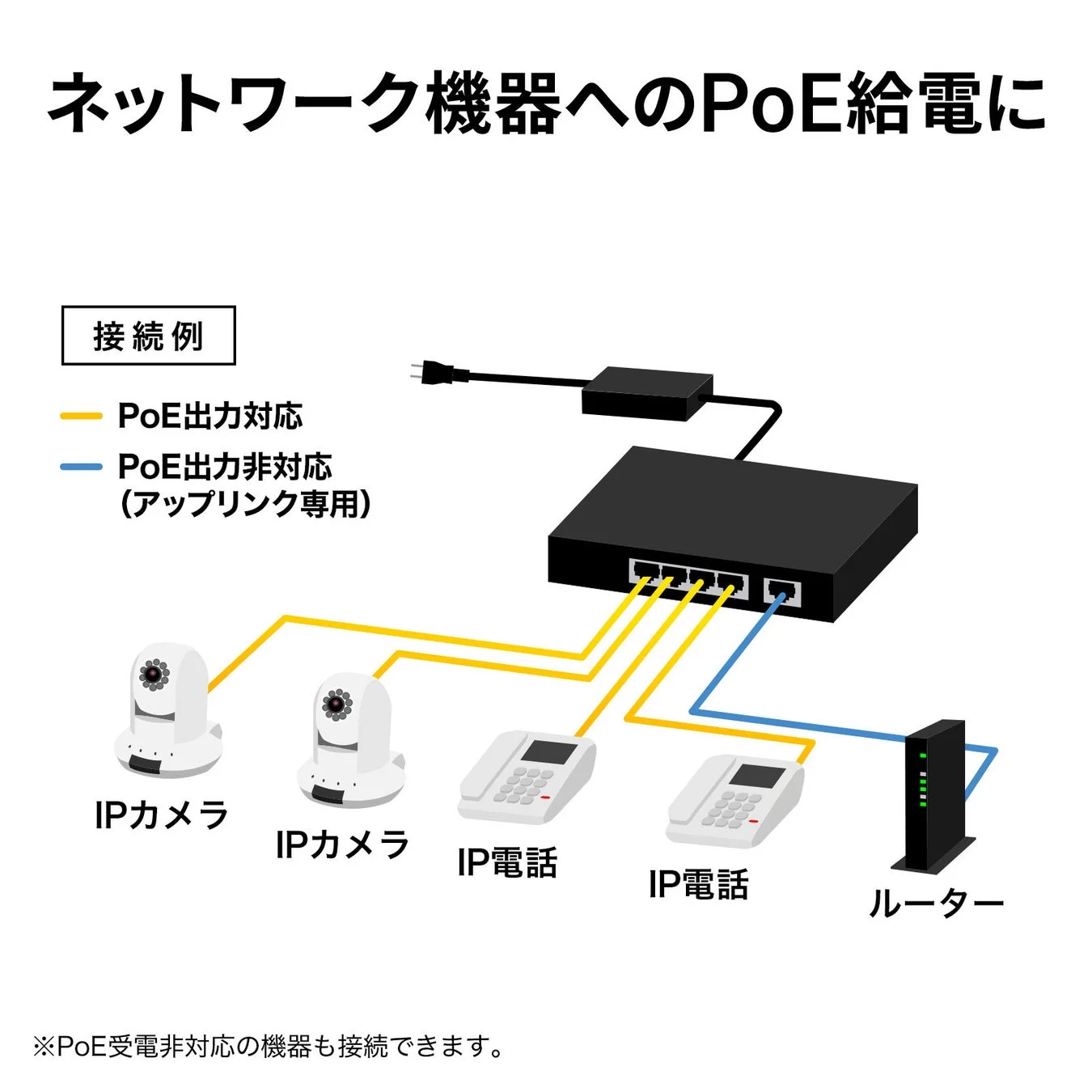 ネットワーク機器へのPoE給電に