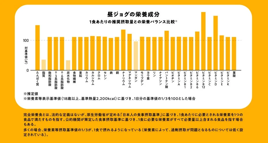栄養成分グラフ