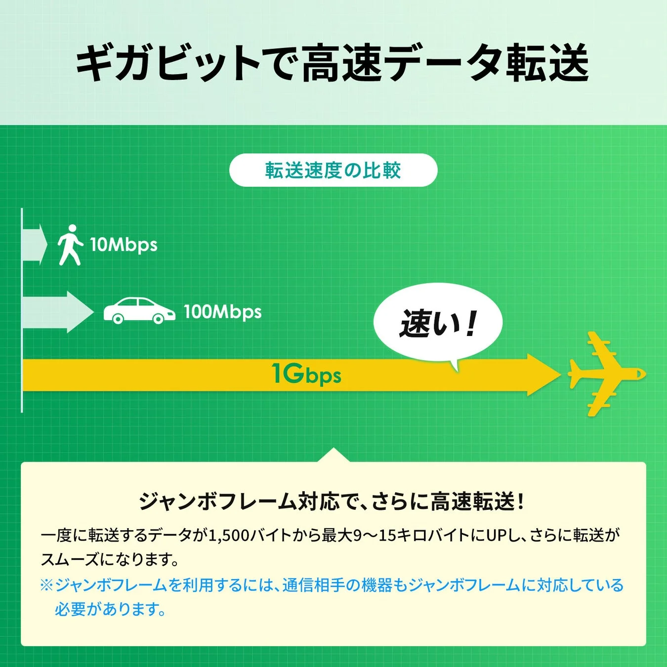 ギガビットで高速データ転送