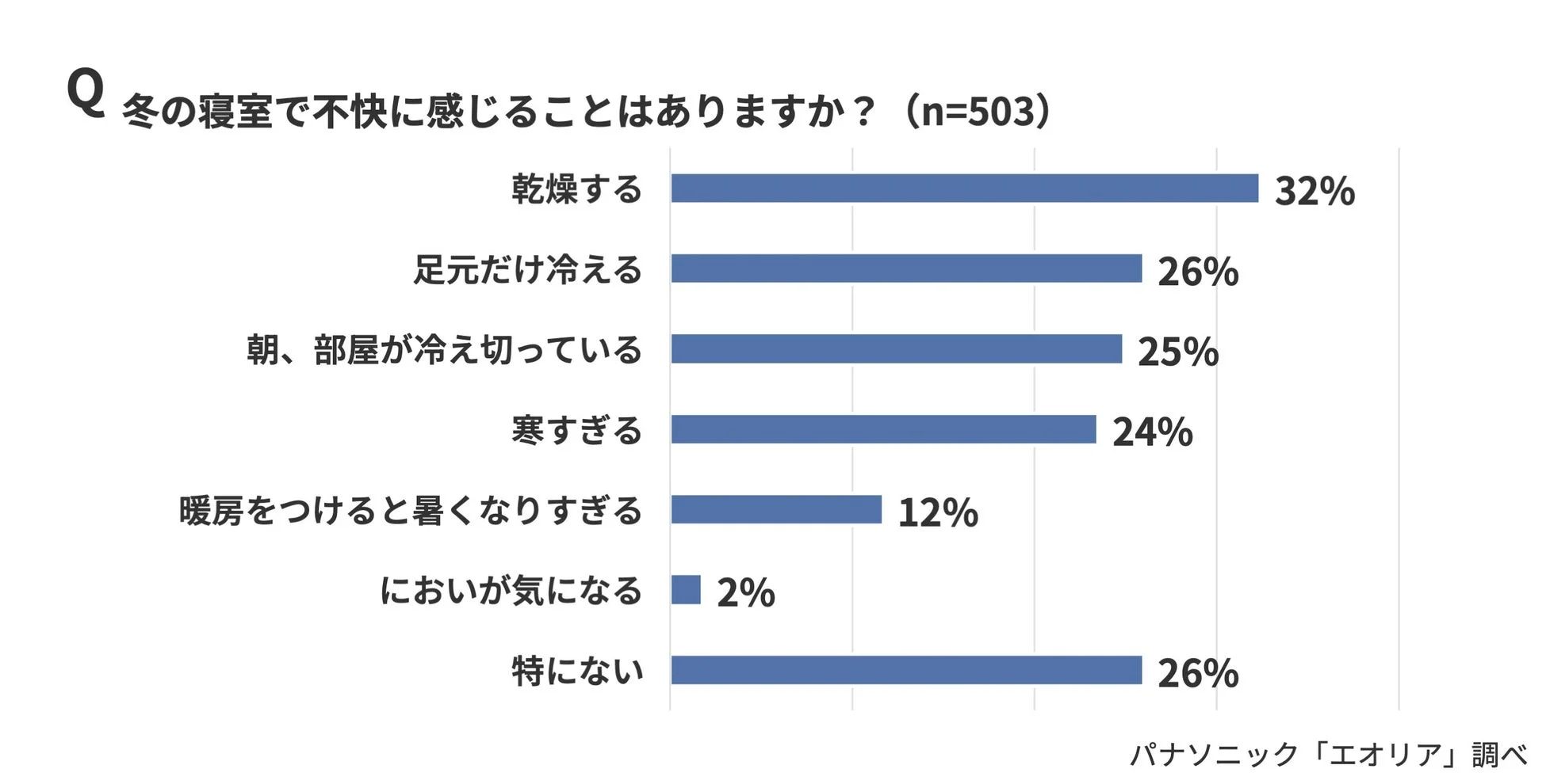 冬の寝室で不快に感じることを尋ねたアンケート結果を棒グラフで示しています。最も多い回答は「乾燥する」で32%、次いで「足元だけ冷える」「特にない」がそれぞれ26%でした。