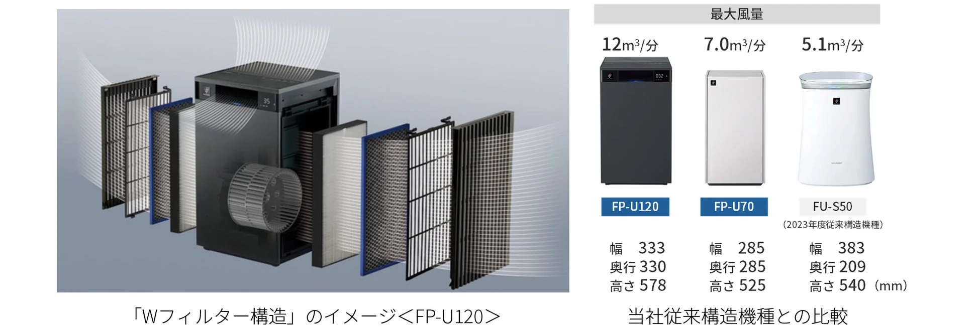 Wフィルター構造のイメージと3機種の比較