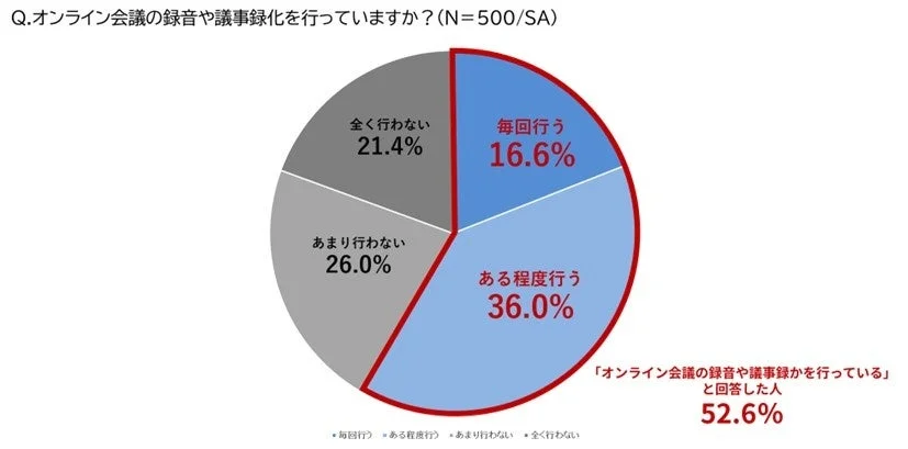 オンライン会議の録音や議事録化を行っていますか？