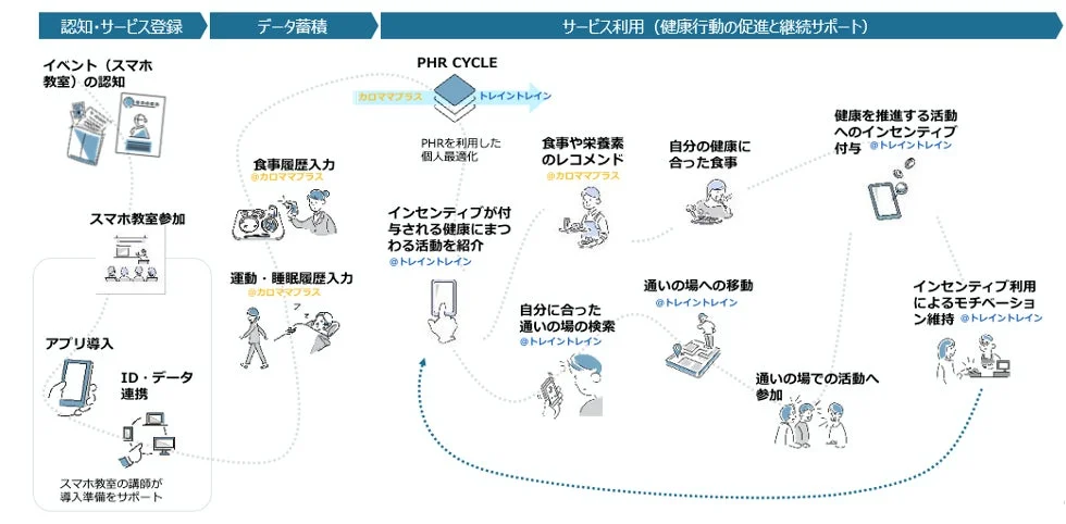 PHRを活用した健康行動促進サイクル